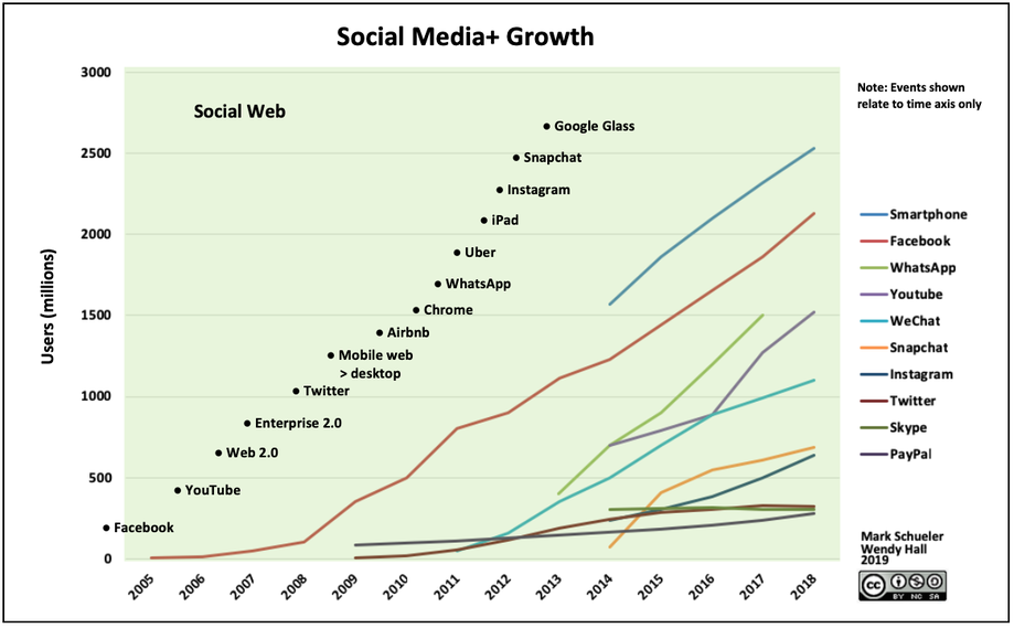 Internet Growth Chart - Untitled